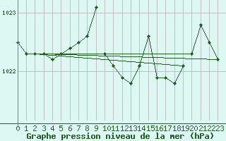 Courbe de la pression atmosphrique pour Zumarraga-Urzabaleta