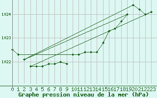 Courbe de la pression atmosphrique pour Mikolajki