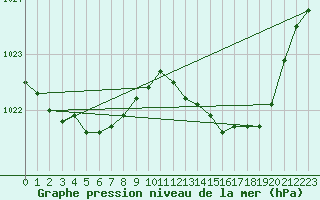 Courbe de la pression atmosphrique pour Evreux (27)