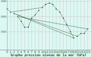 Courbe de la pression atmosphrique pour Le Talut - Belle-Ile (56)