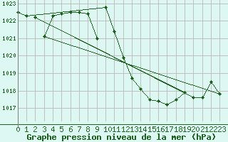 Courbe de la pression atmosphrique pour Zaragoza-Valdespartera
