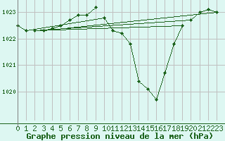 Courbe de la pression atmosphrique pour Hoherodskopf-Vogelsberg