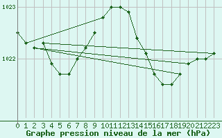 Courbe de la pression atmosphrique pour Ploeren (56)