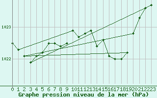 Courbe de la pression atmosphrique pour Ble - Binningen (Sw)