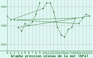 Courbe de la pression atmosphrique pour Ile du Levant (83)