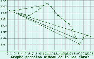 Courbe de la pression atmosphrique pour le bateau MERFR02