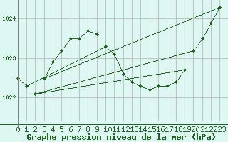 Courbe de la pression atmosphrique pour Verngues - Hameau de Cazan (13)