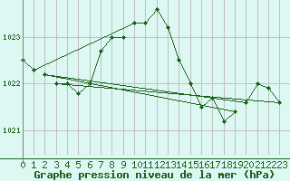 Courbe de la pression atmosphrique pour Cap Pertusato (2A)