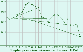 Courbe de la pression atmosphrique pour Marienberg