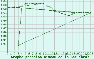 Courbe de la pression atmosphrique pour Palic