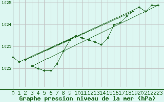 Courbe de la pression atmosphrique pour De Bilt (PB)