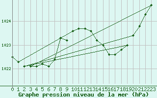 Courbe de la pression atmosphrique pour Gros-Rderching (57)