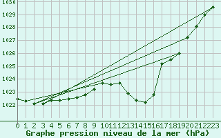 Courbe de la pression atmosphrique pour Eygliers (05)