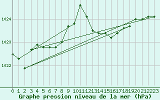 Courbe de la pression atmosphrique pour Sausseuzemare-en-Caux (76)