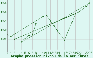 Courbe de la pression atmosphrique pour Herrera del Duque