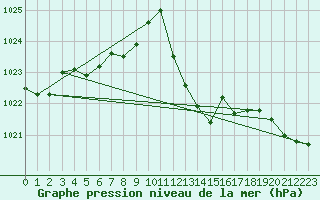 Courbe de la pression atmosphrique pour Santander (Esp)