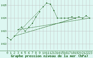 Courbe de la pression atmosphrique pour Orly (91)