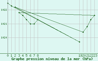 Courbe de la pression atmosphrique pour Lussat (23)