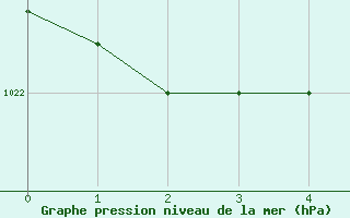 Courbe de la pression atmosphrique pour Fahy (Sw)