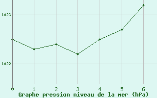 Courbe de la pression atmosphrique pour Market