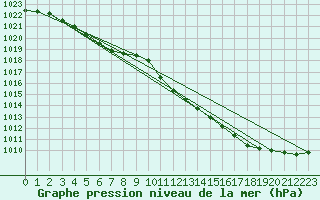 Courbe de la pression atmosphrique pour Gourdon (46)