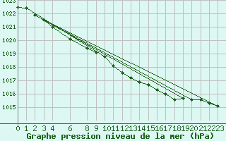 Courbe de la pression atmosphrique pour Turku Artukainen