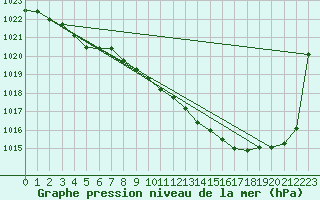 Courbe de la pression atmosphrique pour Bad Salzuflen