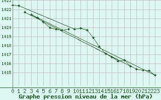 Courbe de la pression atmosphrique pour Neufchef (57)