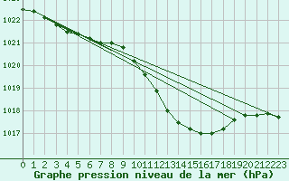 Courbe de la pression atmosphrique pour Bala