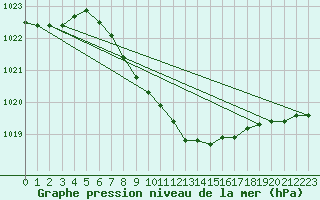 Courbe de la pression atmosphrique pour Nowy Sacz