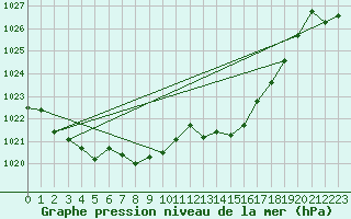Courbe de la pression atmosphrique pour Trgueux (22)