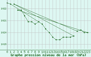 Courbe de la pression atmosphrique pour Hallau