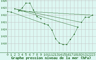 Courbe de la pression atmosphrique pour Dellach Im Drautal