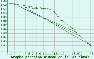 Courbe de la pression atmosphrique pour Saint-Haon (43)