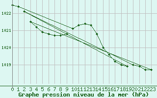 Courbe de la pression atmosphrique pour Brignogan (29)