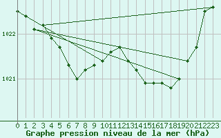 Courbe de la pression atmosphrique pour Corsept (44)