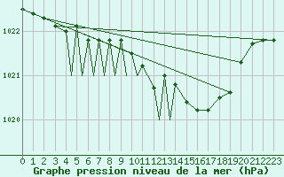 Courbe de la pression atmosphrique pour Diepholz