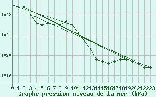 Courbe de la pression atmosphrique pour Neuhutten-Spessart