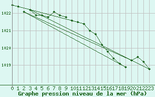 Courbe de la pression atmosphrique pour Larkhill