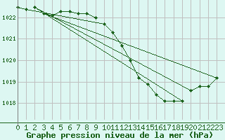 Courbe de la pression atmosphrique pour Manschnow