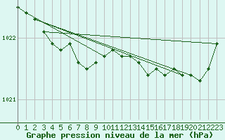 Courbe de la pression atmosphrique pour Cap de la Hague (50)