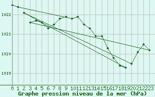 Courbe de la pression atmosphrique pour Montrodat (48)