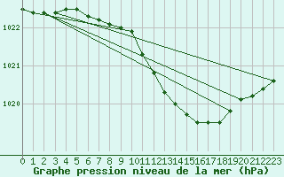Courbe de la pression atmosphrique pour Jogeva
