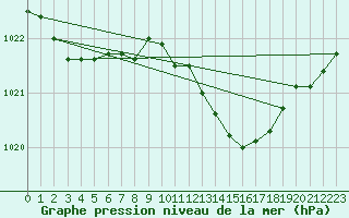 Courbe de la pression atmosphrique pour Belm