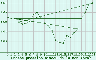 Courbe de la pression atmosphrique pour Vaduz