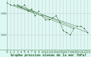 Courbe de la pression atmosphrique pour Altnaharra