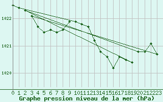 Courbe de la pression atmosphrique pour Dinard (35)
