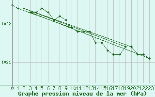 Courbe de la pression atmosphrique pour Fokstua Ii