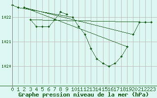 Courbe de la pression atmosphrique pour Cabo Busto