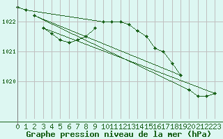 Courbe de la pression atmosphrique pour Le Touquet (62)